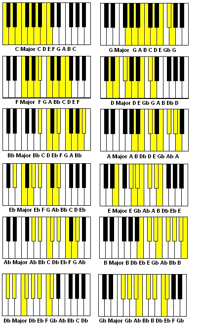 12 major scales piano pdf